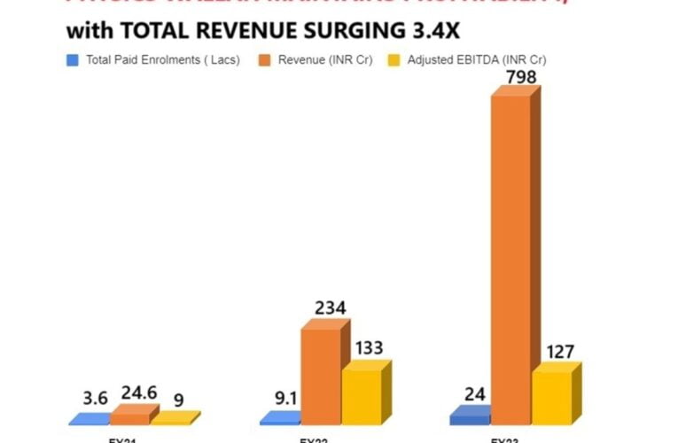 Physics Wallah melts Edtech winter ice – maintains unbroken profitability streak, revenue surges 3.4x to INR 798 Cr in FY23